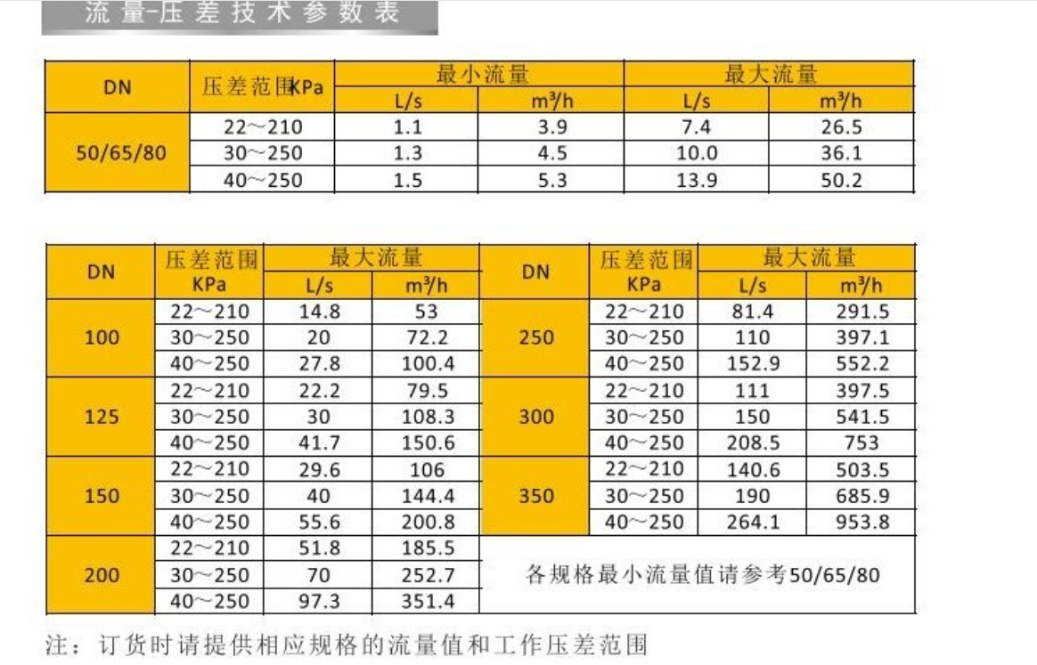 埃美柯動態流量平衡閥技術參數表